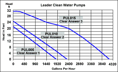 Taco Pump Sizing Chart