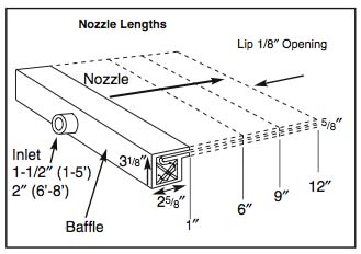 Nozzle Lengths